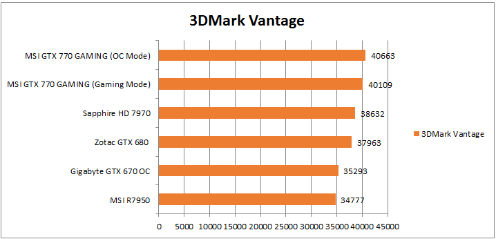 производительность GTX 770 в 3DMark Vantage